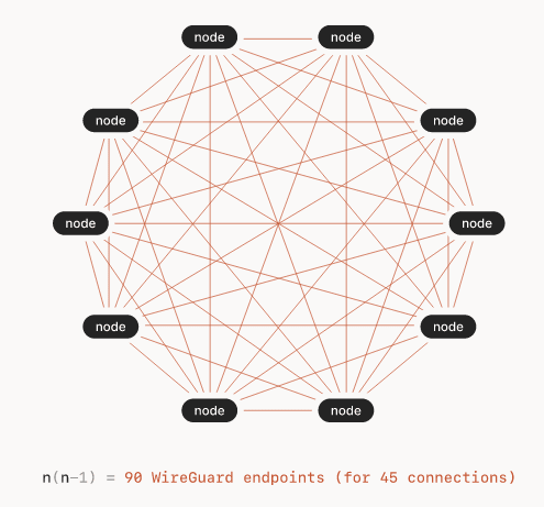 Tailscale_Mesh_Network